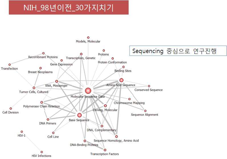 미국 NIH 구간별 네트워크_‘98이전