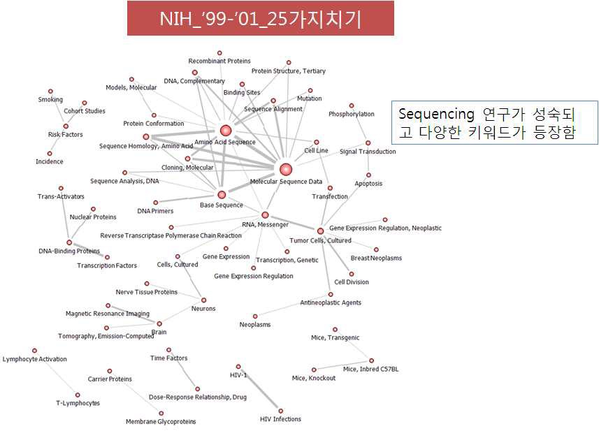 미국 NIH 구간별 네트워크_‘99-’01