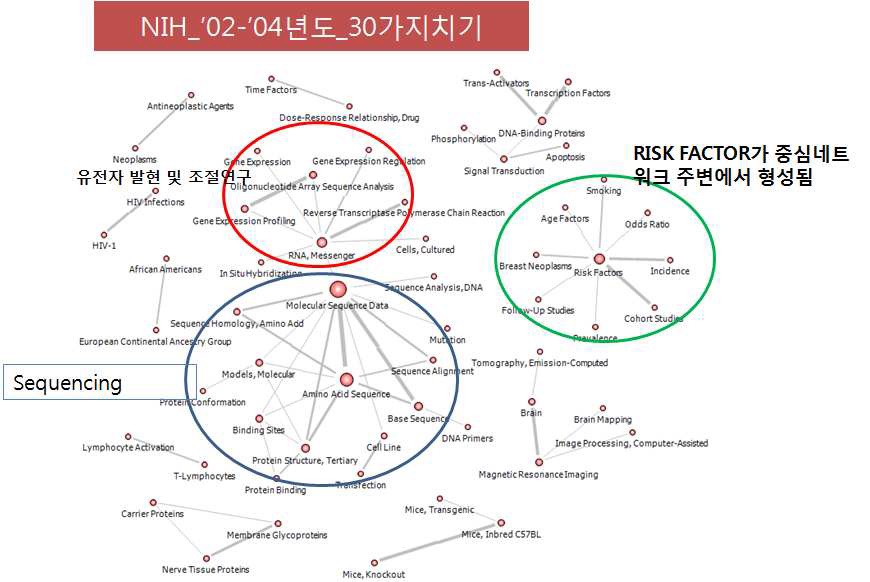 미국 NIH 구간별 네트워크_‘02-’04
