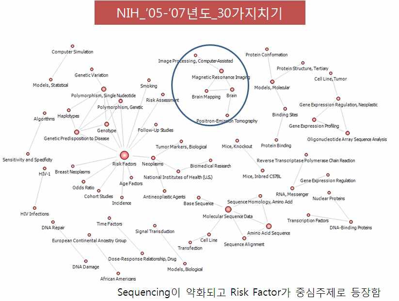 미국 NIH 구간별 네트워크_‘05-’07