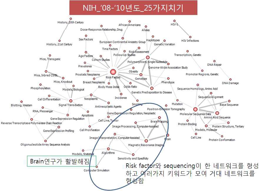 미국 NIH 구간별 네트워크_‘08-’10