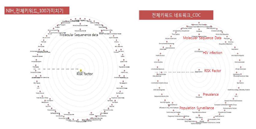 전체키워드 연결중심성 ( Weighted Degree Centrality) 비교분석