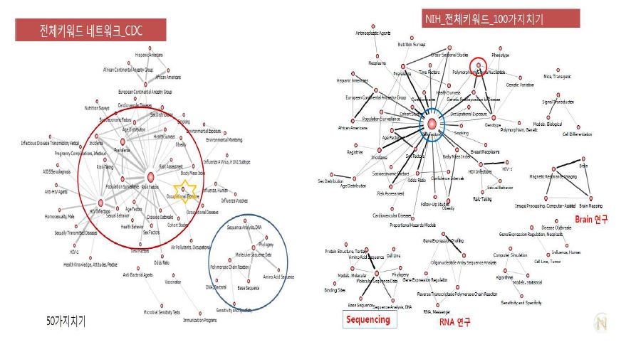 전체키워드 네트워크 비교분석