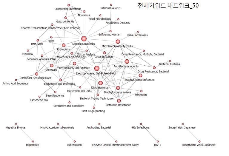 전체키워드 네트워크_50가지치기