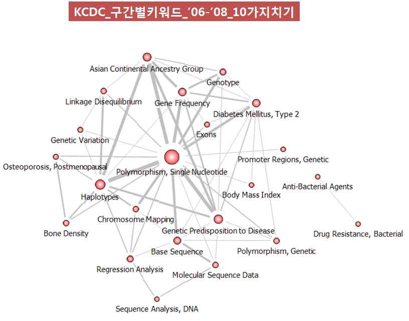 KCDC 구간별키워드_‘06-’08_10가지치기