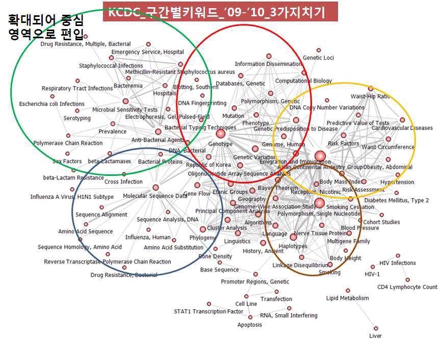 KCDC 구간별키워드_‘09-’10_3가지치기