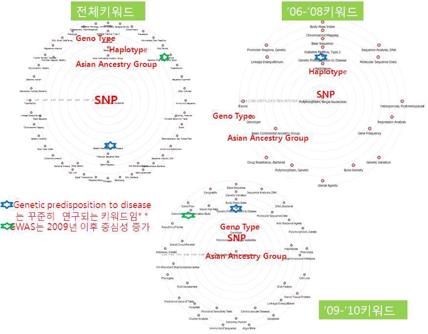 키워드 중심성 분석의 비교