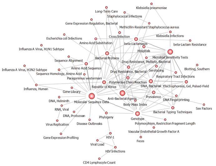 센터별키워드 네트워크 분석_ 감염병센터