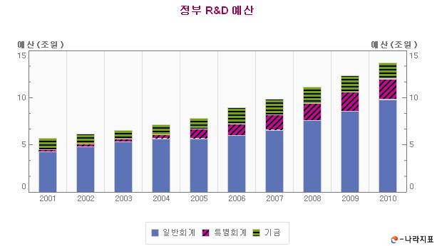 정부 R&D 예산 투자비율