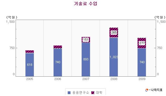 공공기관 기술이전율