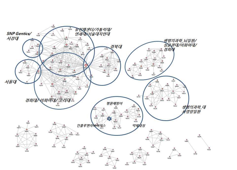 시기별 연구자 네트워크_‘09-’10