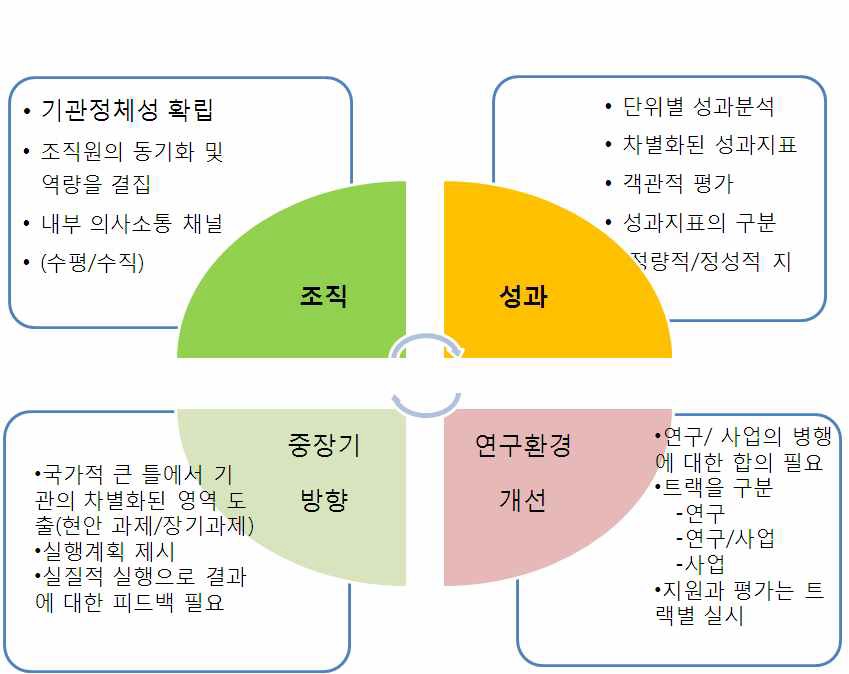 내부면담자료 분석