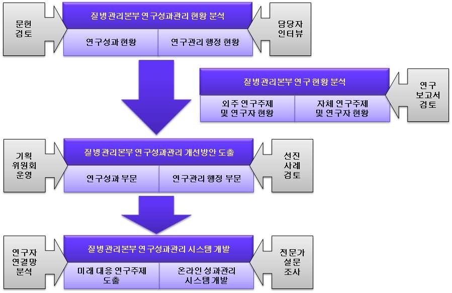 연구수행체계도