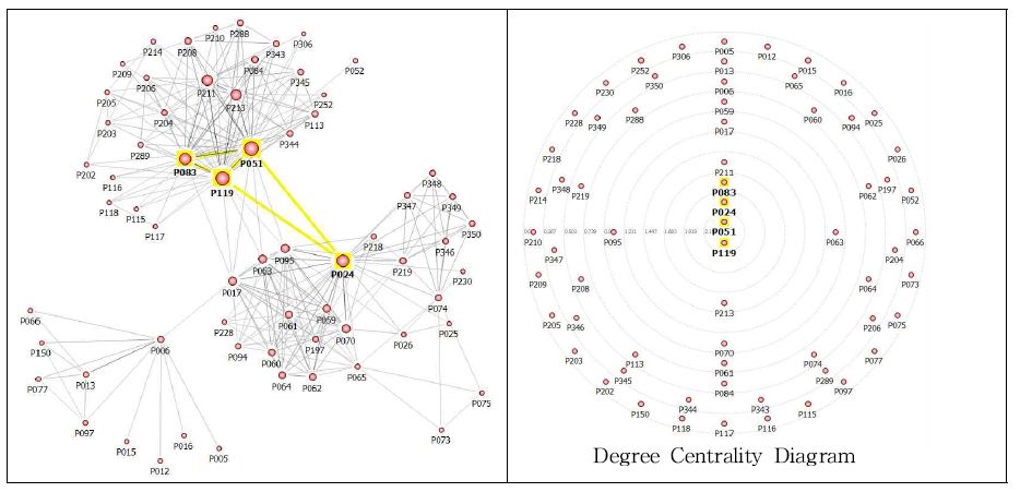 연구자네트워크 및 중심성 분석 예