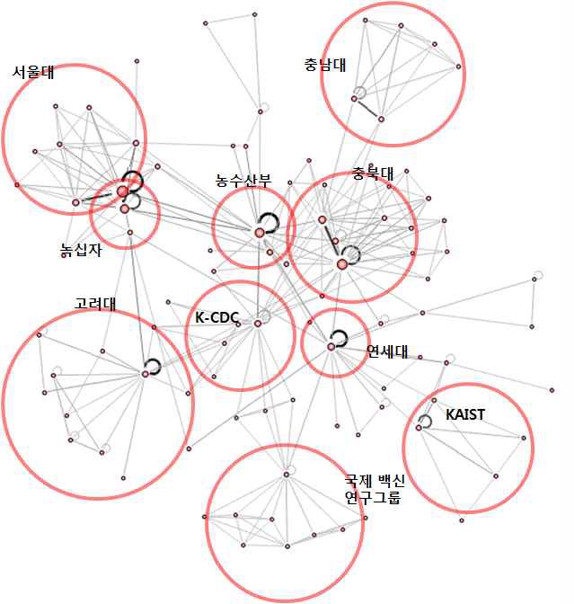 Component #1 연구기관 Grouping