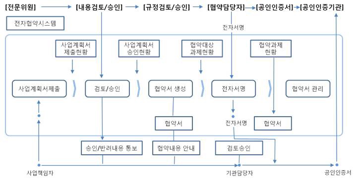 전자협약 시스템 구성도