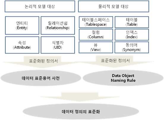 데이터 표준화 대상