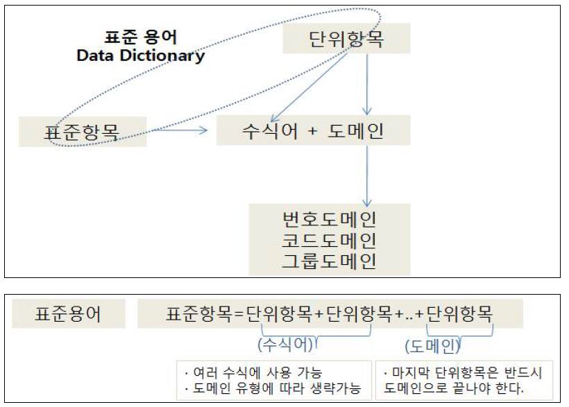 데이터 표준화 방안