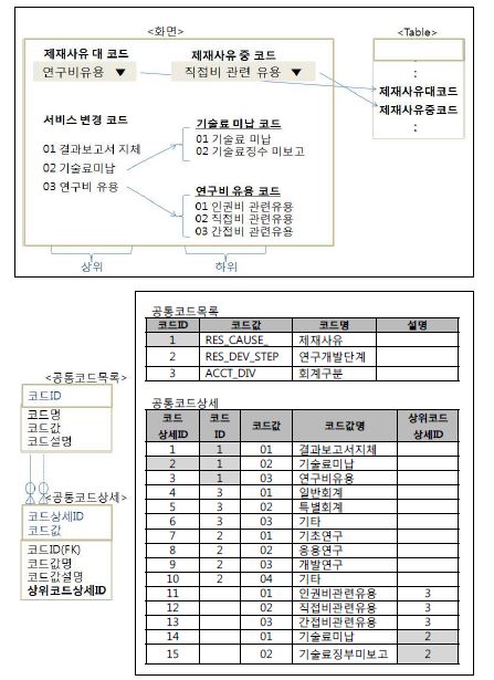 복합코드정의