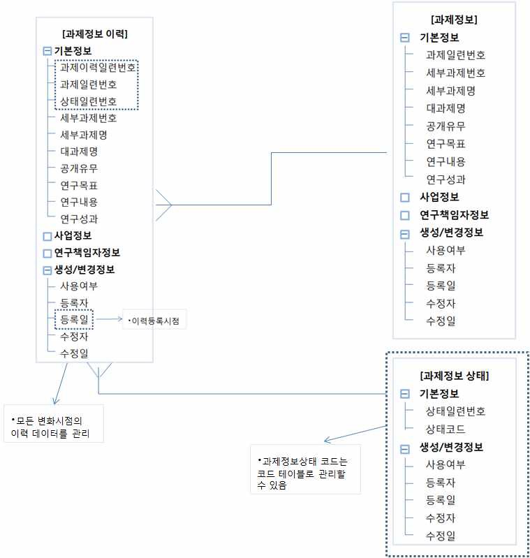 시점 이력관리(내용 전부를 이력 관리할 경우)