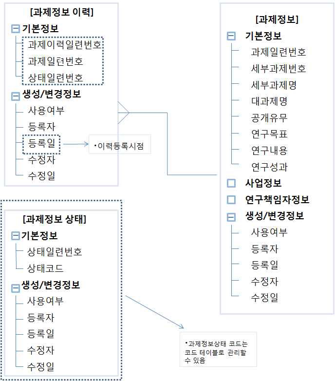 시점 이력 관리(데이터 상태만 이력 관리 할 경우)