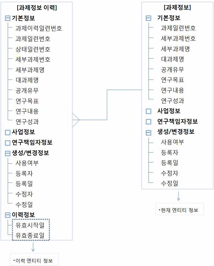 부모 엔티티는 현재, 자식 엔티티는 과거 이력관리