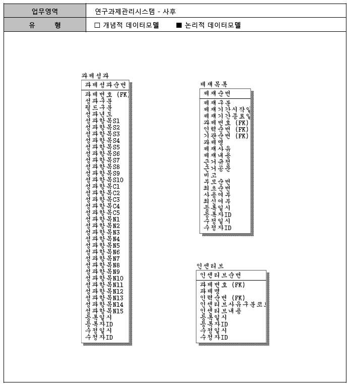 과제성과 관리 테이블