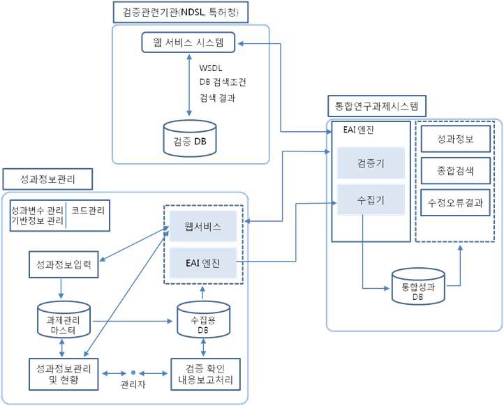 겅과관리 시스템 프로세스 개념도