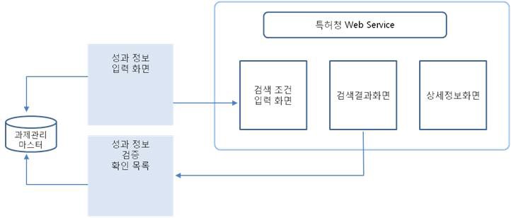 톡허성과 중복검색 관리기능