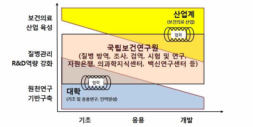 국립보건연구원의 연구영역 설정