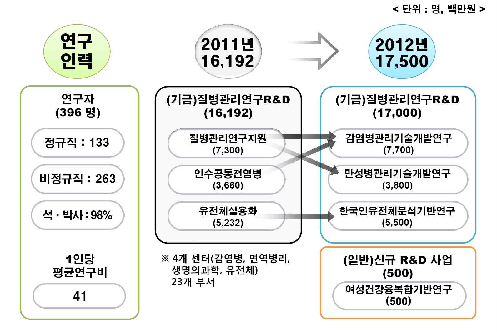 국립보건연구원의 연구인력과 예산현황