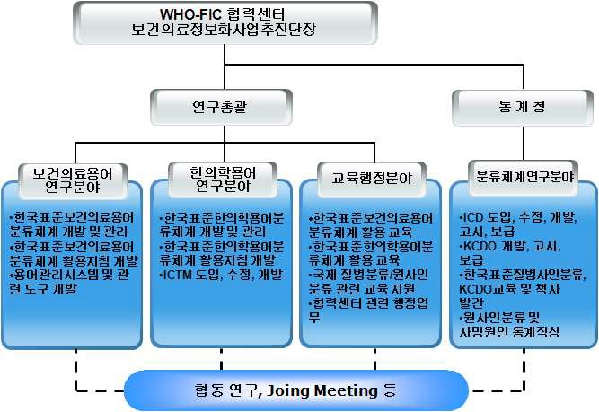 WHO-FIC 협력센터 업무 구성