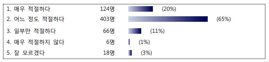 설문결과_Top 5 GREEN의 적절성(1)