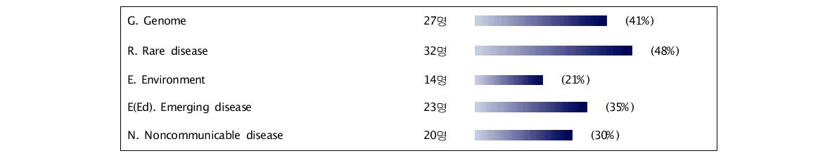 설문결과_Top 5 GREEN의 부적절한 영역(1)