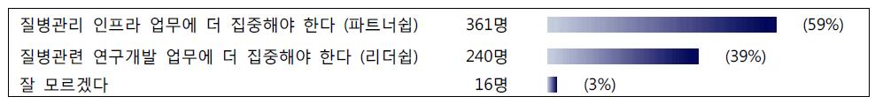 설문결과_ leadership과 partnership의 적절성 여부(1)