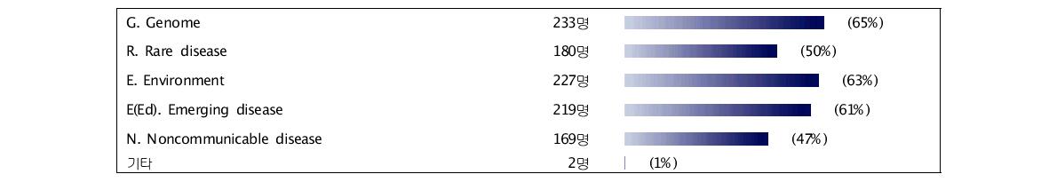 설문결과_Partnership 에 집중해야 하는 영역(1)