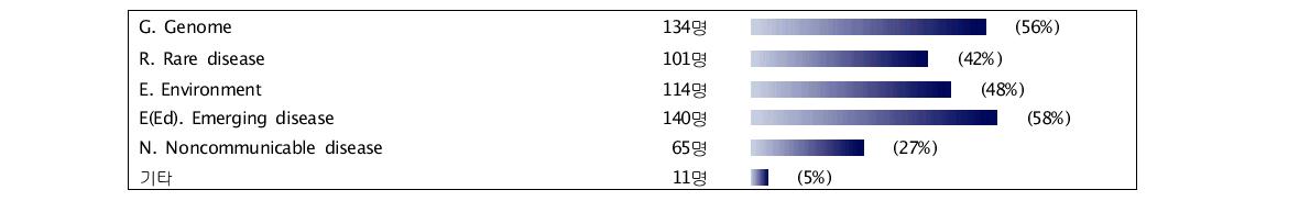 설문결과_Leadership에 집중해야 하는 영역(1)