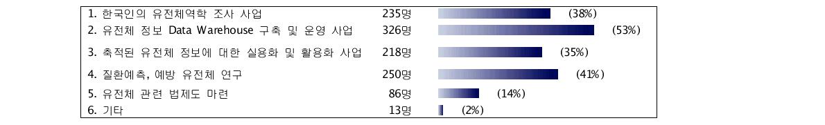 설문결과_Genome Project(1)