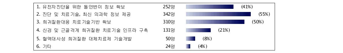 설문결과_Rare disease Project(1)