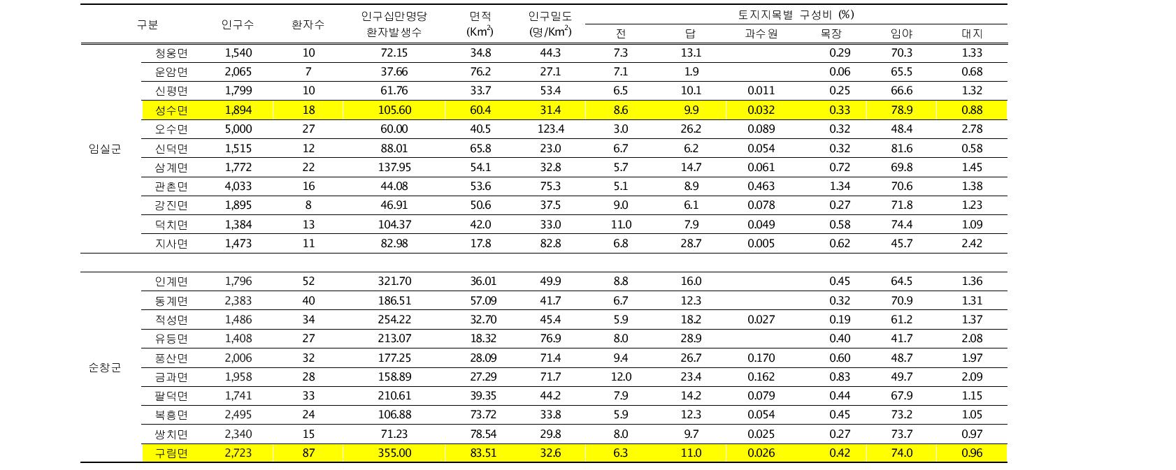 조사지역 쯔쯔가무시증 환자발생 및 토지지목 구성비 현황