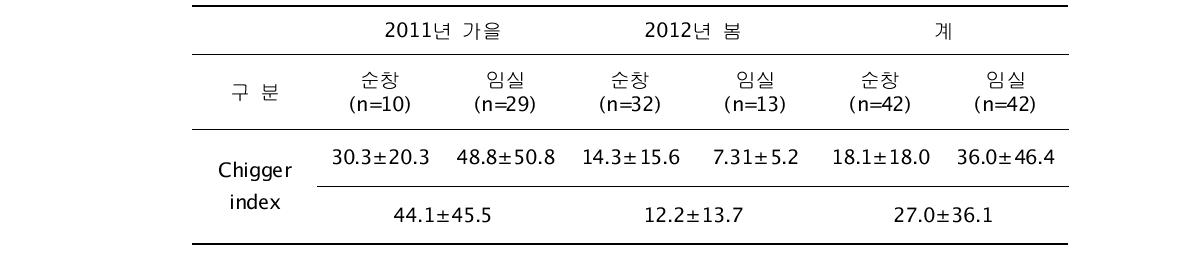 지역별, 시기별 chigger index