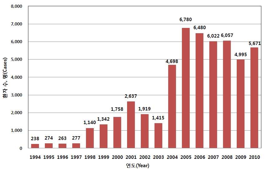 그림 1. 쯔쯔가무시증 연도별 발생 현황