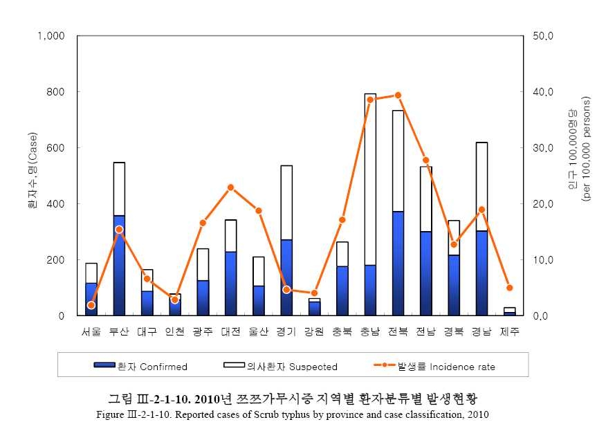 그림 2. 2010년 쯔쯔가무시증 지역별 발생현황