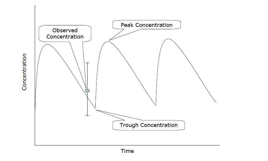 Type of target concentration