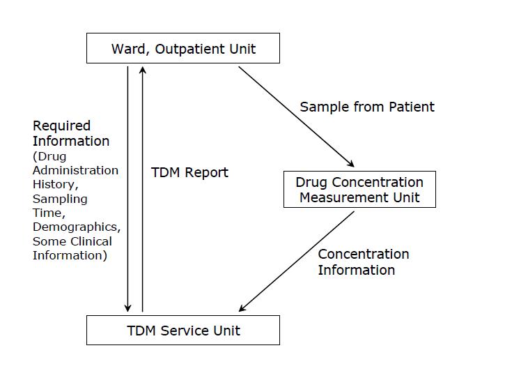 Work flow-chart of TDM