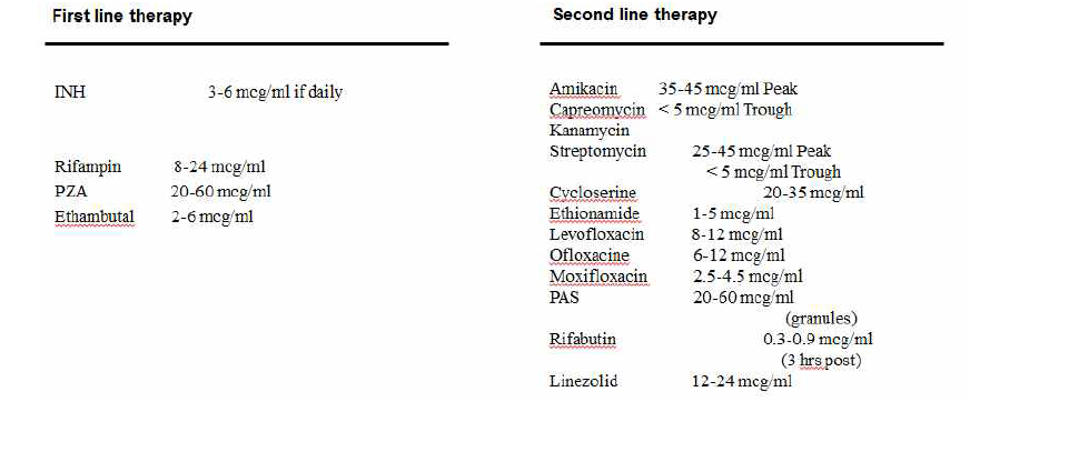 Maximum therapeutic concentration of TB drugs proposed by Peloquin