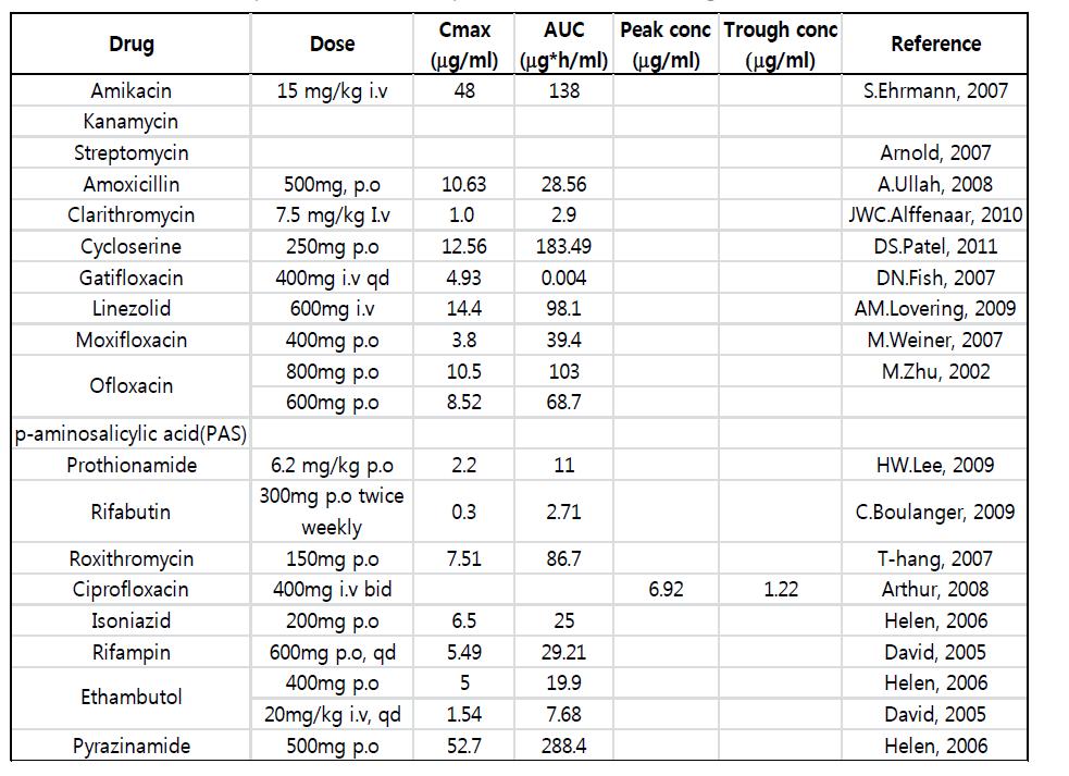 Doses and pharmacokinetic parameters of TB drugs