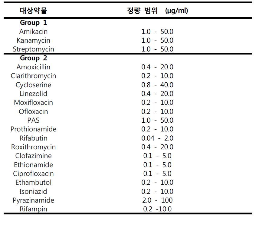 Target analytical concentrations of TB drugs.