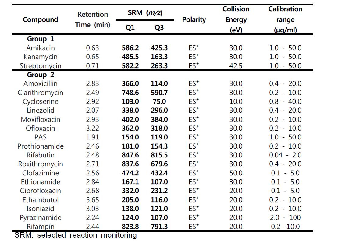 Retention times, SRM transitions, MS/MS parameter and calibration range for the tested 20 anti-tuberculosis drugs.