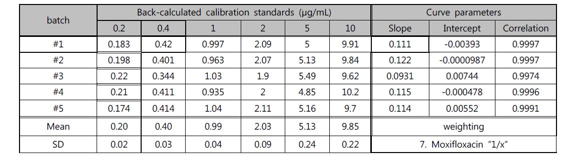 Back-calculated concentrations of spiked moxifloxacin in human plasma